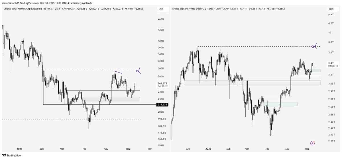 Bitcoin'deki trade planları için videoyu izleyebilirsiniz.

Videoyu uzatacağı için bahsedemediğim TOTAL ve OTHERS grafikleri ile alakalı da bir kaç plana değineceğim.

İlerleyen günlerde BTC ath yenilemeden, TOTAL grafiğinin 3.3T-3.24T ve OTHERS'ın 253B-245B aralığına gerilemesi