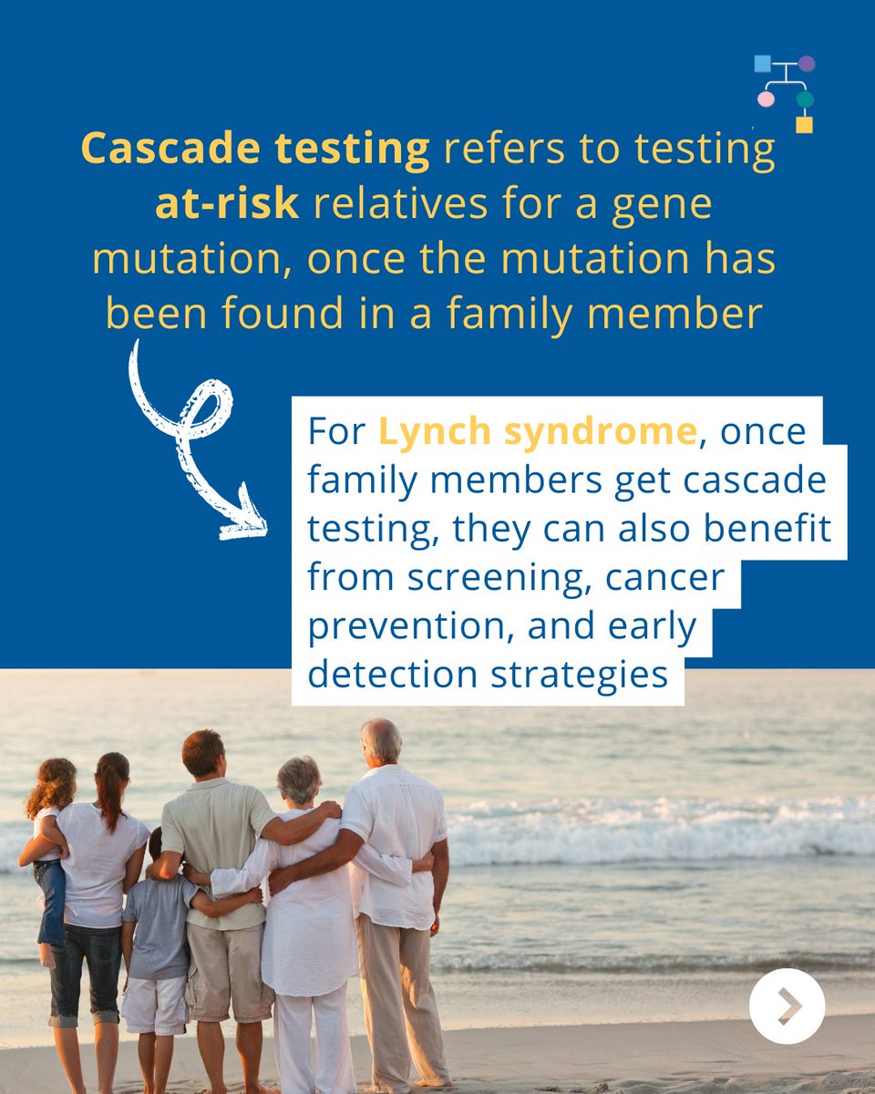 inheritedcancer's tweet image. A microsimulation model showed that #cascadetesting lowered #colorectalcancer cases by 61% and deaths from colorectal #cancer by 78.5%, showing how much testing can help family members of those with #Lynchsyndrome newly diagnosed with colorectal cancer ⤵
pubmed.ncbi.nlm.nih.gov/40010417/