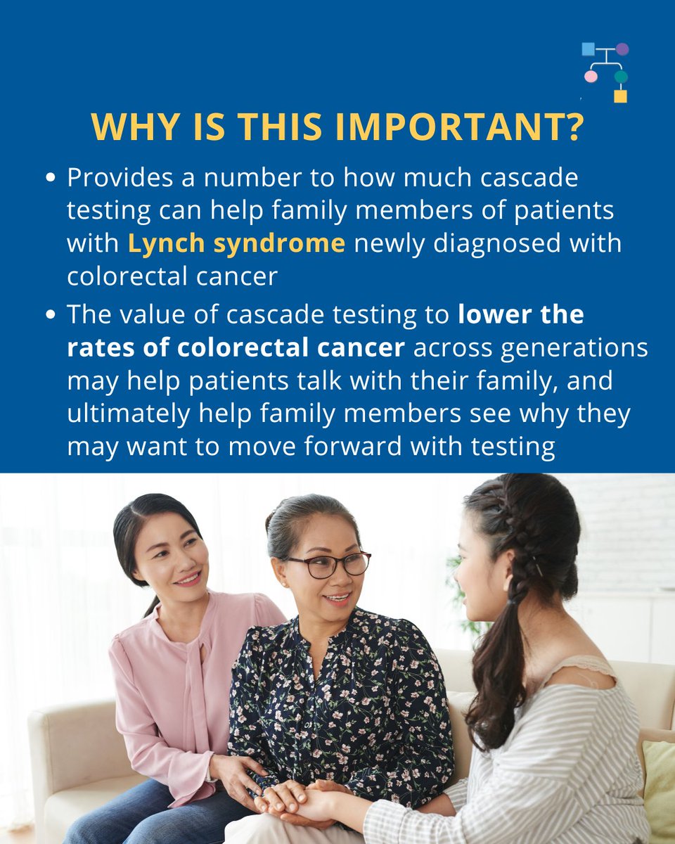 inheritedcancer's tweet image. A microsimulation model showed that #cascadetesting lowered #colorectalcancer cases by 61% and deaths from colorectal #cancer by 78.5%, showing how much testing can help family members of those with #Lynchsyndrome newly diagnosed with colorectal cancer ⤵
pubmed.ncbi.nlm.nih.gov/40010417/