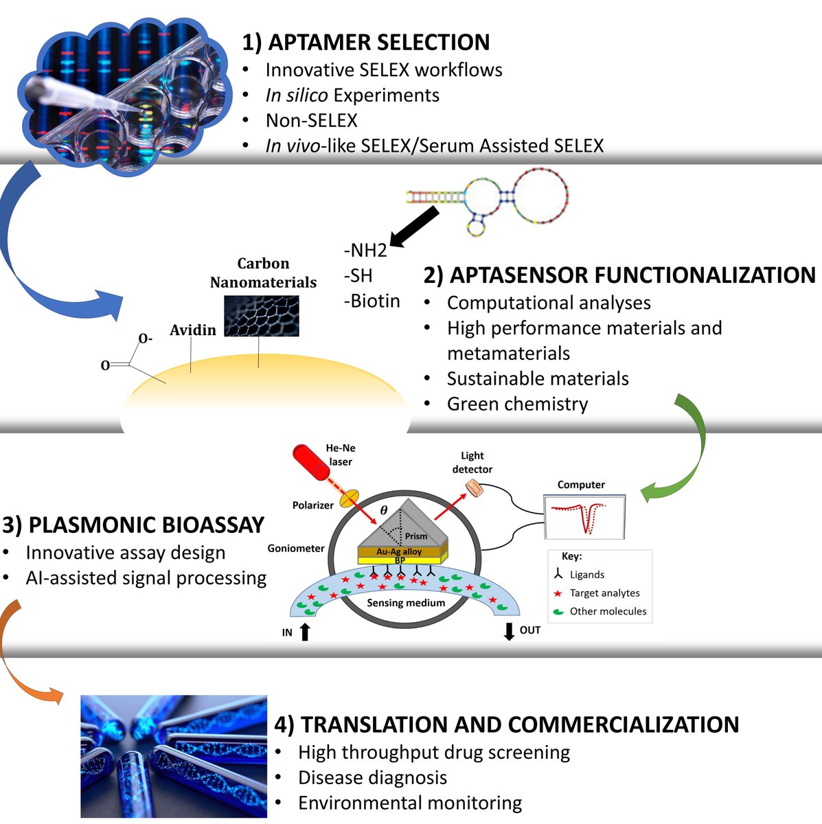 KhalidS_Fahd's tweet photo. We reviewed the operational features and translational landscape of SPR Aptasensors in our latest @MDPIOpenAccess review article.

Many thanks to my mentors; @MeralYuce7 and @hasan_kurt for their guidance and support. https://t.co/rOEiPicKeB