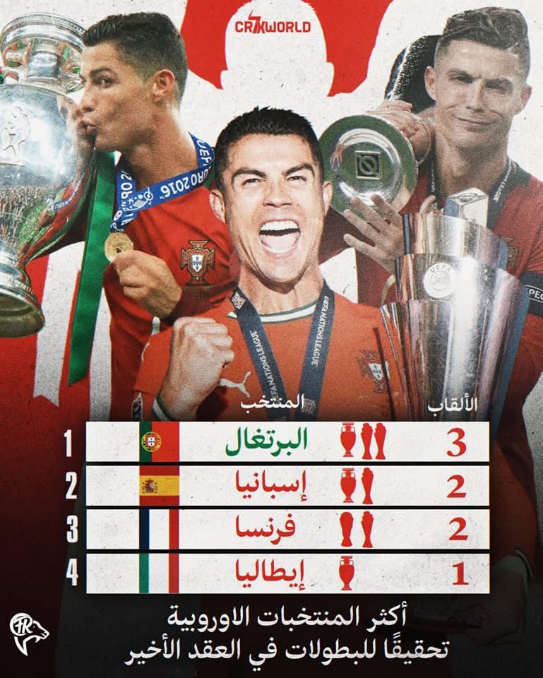 🚨🚨 للتاريخ! 

بقيادة الاسطورة كريستيانو، أصبح منتخب البرتغال أكثر المنتخبات الاوروبية تتويجًا بالبطولات خلال العقد الأخير! 🥶