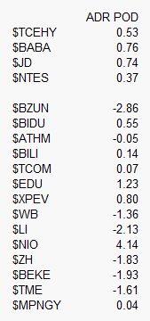 Premium/Discount of US listed China #ADRs versus their HK close. Lutnick comments sending risk assets higher. $BABA $JD $NTES $TCOM $LI $XPEV $NIO $BIDU $TCEHY