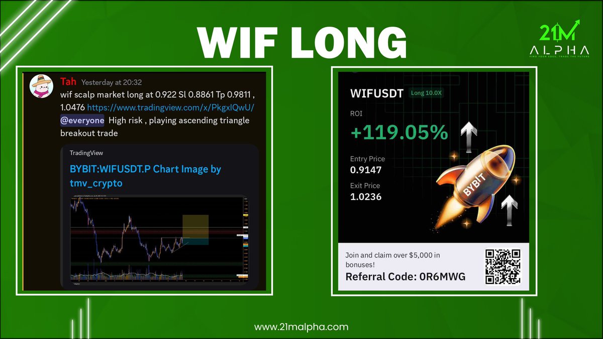 21M Technicals (@21m_technicals) on Twitter photo π $WIF long trade shared by <a href="/TraderTmv/">Tmv π€π°πΈ</a> based on an ascending triangle breakout played out perfectly, smashing the target! Pure breakout precision! π₯π
Join us: 21mtechnicals.com/plan
#BTC #Binance #TRUMP #ETH #Bybit #INJ #GOLD π $WIF long trade shared by <a href="/TraderTmv/">Tmv π€π°πΈ</a> based on an ascending triangle breakout played out perfectly, smashing the target! Pure breakout precision! π₯π
Join us: 21mtechnicals.com/plan
#BTC #Binance #TRUMP #ETH #Bybit #INJ #GOLD
