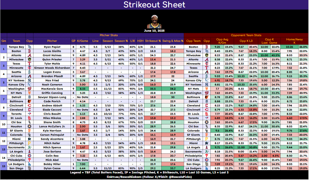 MLB Cheat Sheets – Strikeouts &amp; Hits

✅ The more green, the better

👀 Green means trends are strong, matchups are juicy and players are in form

📊 Use it to build smart parlays, ladders or just spot who's hot

Got questions on how to read it? Drop 'em below or DM - happy to