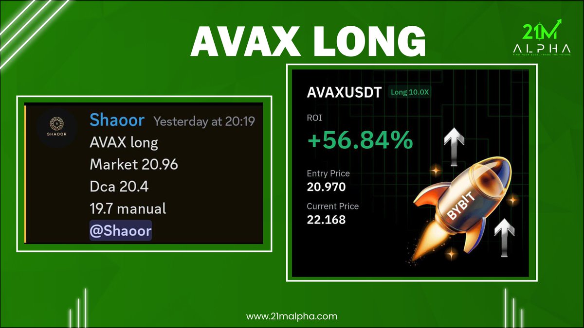 🚀 $AVAX long trade shared by <a href="/TraderShaoor/">Shaoor</a> played out perfectly, smashing TP2! Another textbook move—members printing gains! 🔥📈

Join us: 21mtechnicals.com/plan 

#BTC #Binance #TRUMP #ETH #Bybit #INJ #GOLD