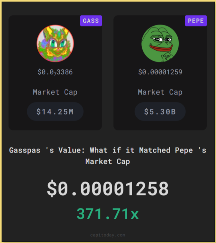 capitoday's tweet photo. #Gasspas 's Value: What if it Matched Pepe 's Market Cap

$GASS https://t.co/m3Dw9F8BkF