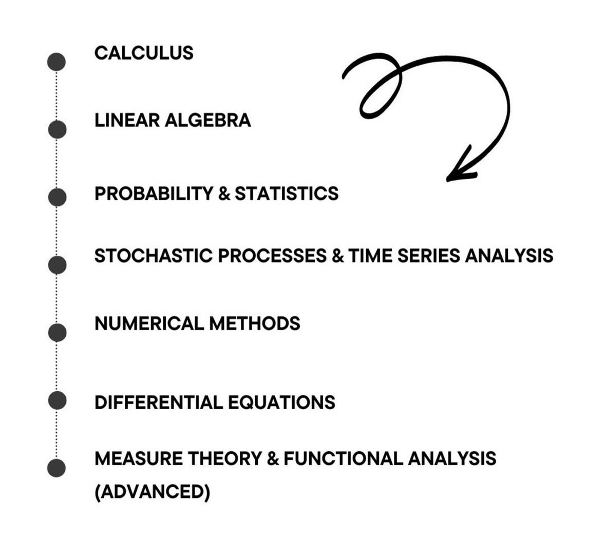 Quant Finance Mathematics: