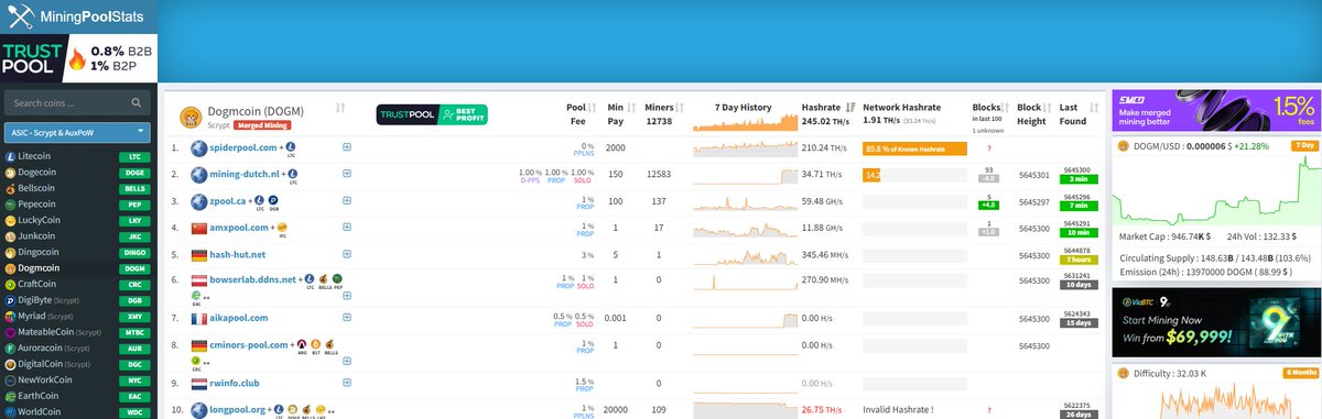 $DOGM is the only truly forked coin of $DOGE!     DOGM mining, with a total network computing power of 245.02TH/s Ranked 8th in the overall computing power of the mining network  ⚒️⚒️
#Yiimp #POW #Crypto #Bitcoin $BTC $LTC #Infinitecoin $IFC #Dogecoin $DOGE #Dogmcoin $DOGM