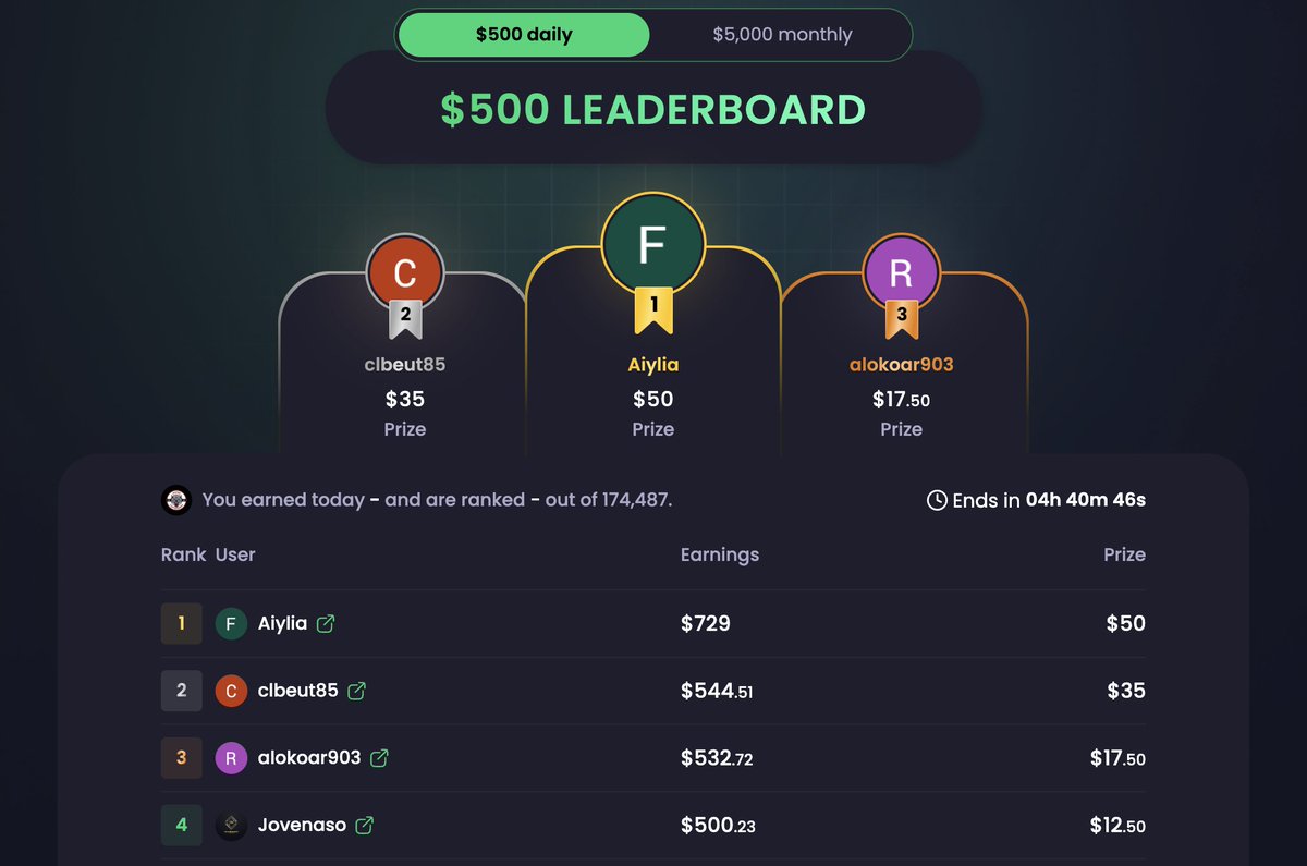 Where's our daily grinders at? Today we spotted 

📦171 offers completed
 💰$729.43 in just 24 hours
 🏆$50 leaderboard bonus secured

Our top earner of the day just bagged the #1 spot and claimed that $50 daily reward like a boss.🔥

Think you’ve got what it takes? Climb the