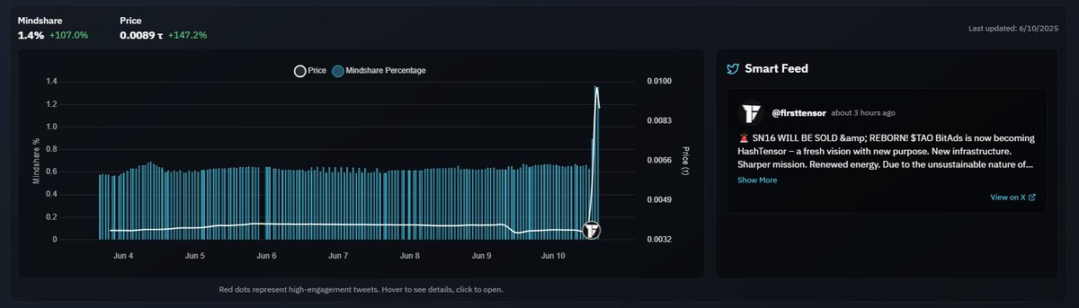 TensorPulseLabs's tweet image. One tweet is all it takes to reach escape velocity 🚀🌚

Discover what’s happening beyond the chain: track intelligent engagement, highlight viral content, and reveal exclusive metrics not found on charts

Only with Swordscan.com, the leading dTAO InfoFi solution