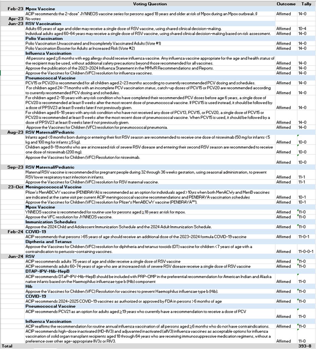 Between Feb '23-Jun '24, the ACIP held a total of 33 votes re: vax policies. *28* were unanimous, and the total vote tally was 393-8, for the affirmative. 

Regardless of the merits of each vote, the overall partiality of the votes is overwhelming. 

"Science" or "compliance"?