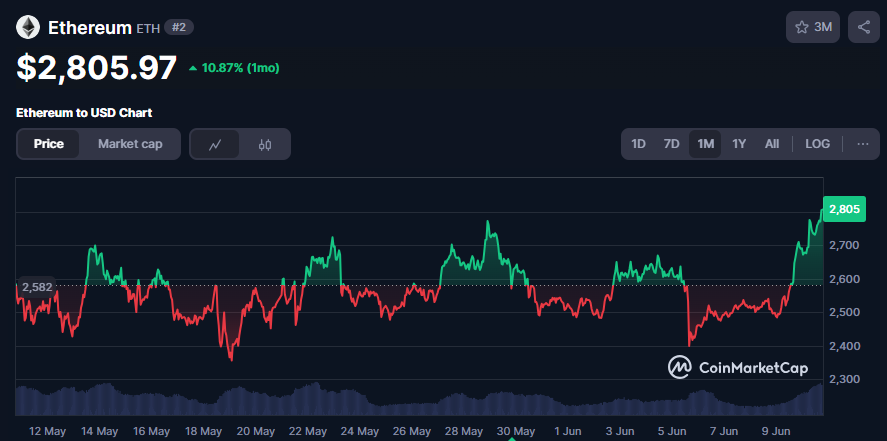 Today, ETH reached its highest level in months.

Let's cheers!🍻