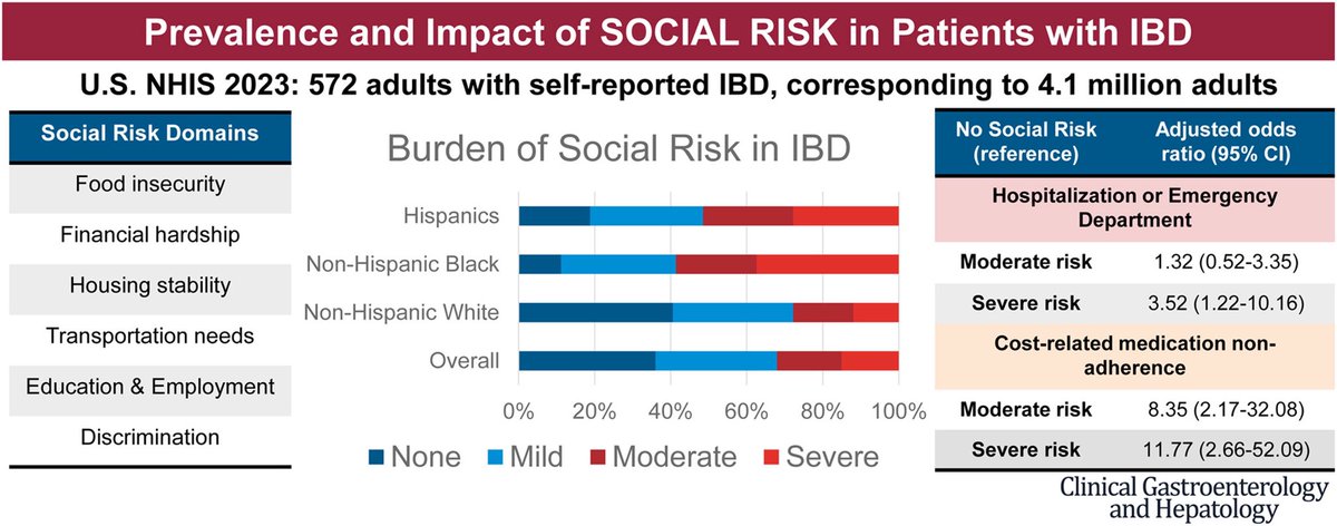 Hot off the press in <a href="/AGA_CGH/">CGH</a>! Our study investigating the prevalence and impact of social risk on IBD patients using national estimates is now available online: pubmed.ncbi.nlm.nih.gov/40473090/ Huge thank you to my mentor Dr. Siddharth Singh for making this publication possible!