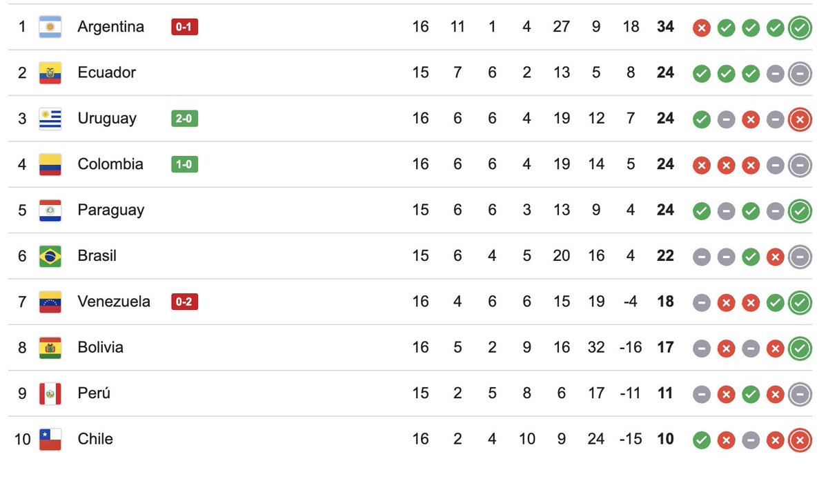 ¡AVISO PARROQUIAL!

Con la derrota de Venezuela 🇻🇪 ante Uruguay 🇺🇾, la selección de Ecuador 🇪🇨 asegura al menos el repechaje en la eliminatoria sudamericana.

La Tricolor precisa de un empate ante Perú 🇵🇪 para hoy mismo clasificar directamente a la Copa del Mundo 2026.