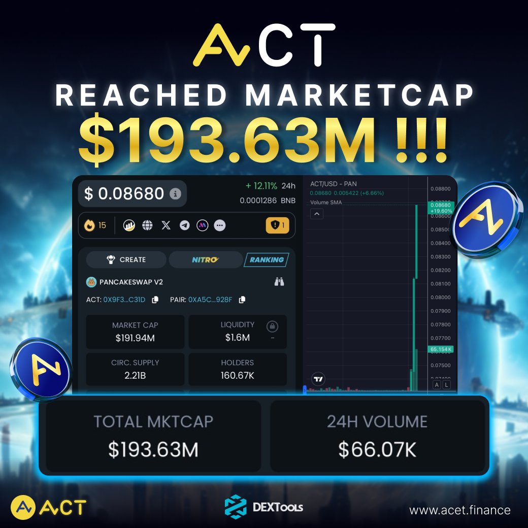 ACTDeFansFi's tweet photo. 🚀 $ACT is surging! Marketcap skyrockets to $193.63M!

A powerful sign of growth, showing that $ACT’s momentum isn’t slowing down anytime soon! 🔥

Source :: https://t.co/WUP6hwPDAx

Update : 11/06/2025, 12:00 AM (UTC)

Check the latest $ACT price at: https://t.co/hCbPcbIK4N
Stay updated by following us on:
X: https://t.co/tAqBNotH5n
Telegram: https://t.co/fEsGhAShAu
WhatsApp: https://t.co/JveFgKN0ob

$ACT #ACT #ACET #iHoldACT #iHoldACET #ACTisThePeople #ACTRWA #iDeologyCoin