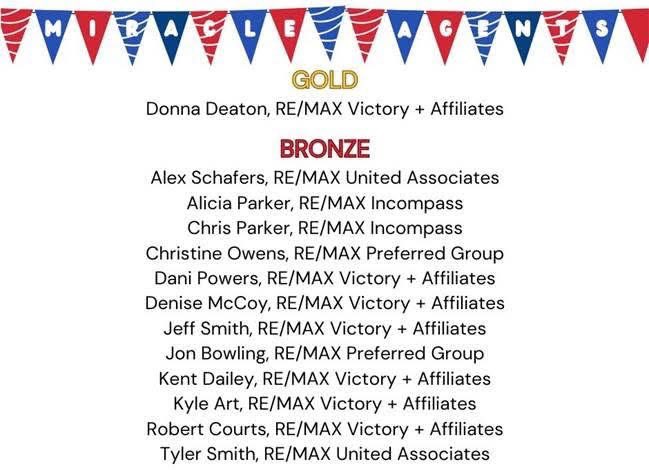 ruaoffice2's tweet photo. Congratulations to our Miracle Agents, Alex Schafers and Tyler Smith, and all who donate to Children’s Miracle Network! Your are making a difference in the lives of children and their families!👏🏼👏🏼👏🏼 #MiracleAgents #ChildrensMiracleNetwork #MiracleOffice #remax https://t.co/ixCeoWarK3