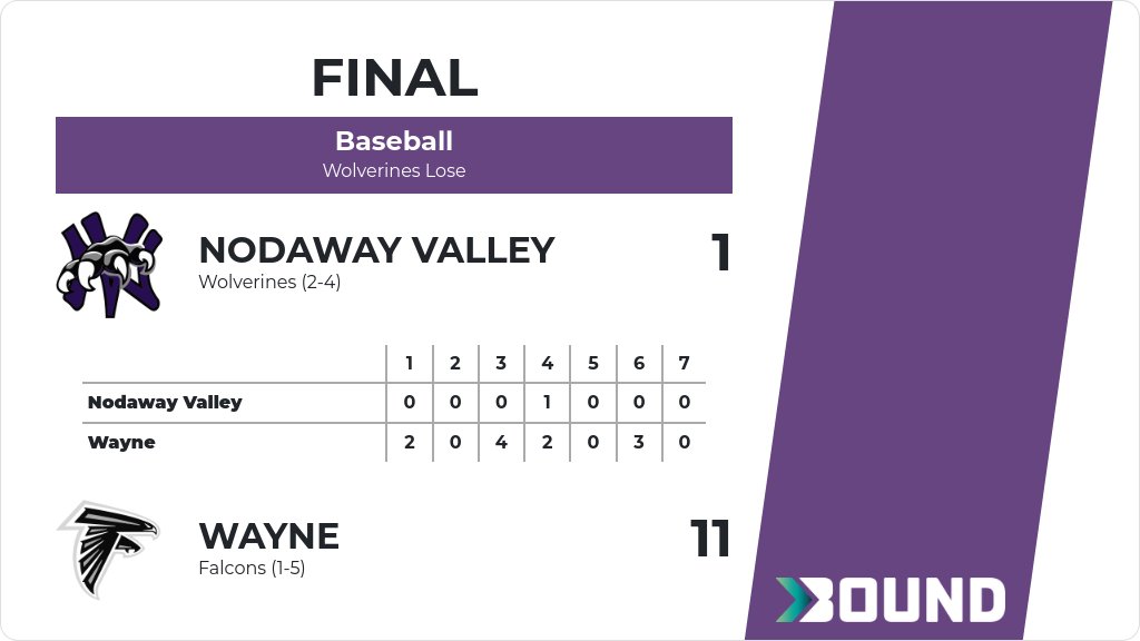 Baseball (Varsity) Score Posted - Nodaway Valley Wolverines lose to Wayne Falcons 11-1. gobound.com/ia/ihsaa/baseb…
