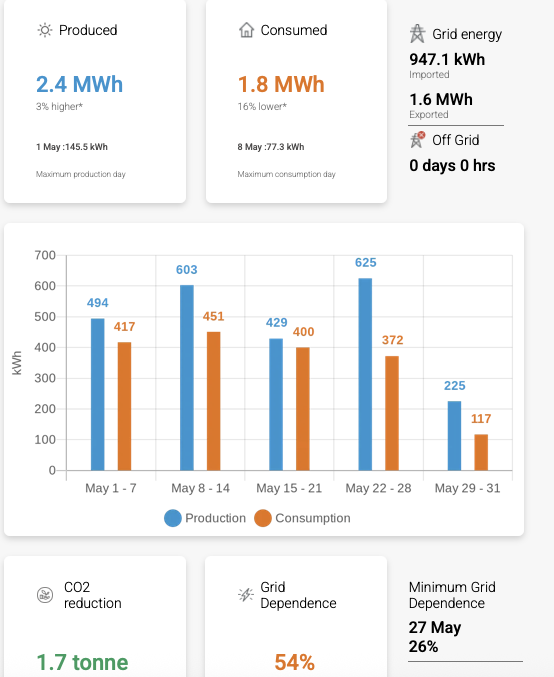 Solar panel energy production for May. With a hot, sunny summer expected, it'll be interesting to watch the numbers going forward.
(55 440w panels)
<a href="/MedicalPost/">The Medical Post</a> <a href="/InfoAMSJ/">InfoAMSJ</a> @nb_docs <a href="/CBCNB/">CBC New Brunswick</a> <a href="/NBMEDED/">The New Brunswick Medical Education Foundation</a> #GoGreen