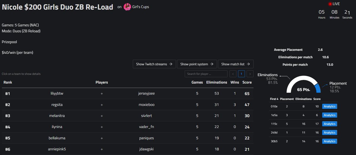 1ST IN $200 ZB RELOAD GIRL CUP! + Most kills &amp; Win😜