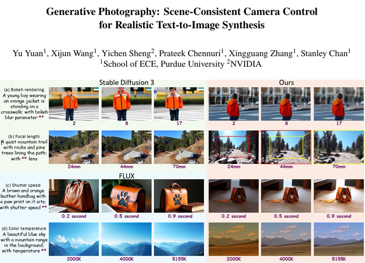 If you are attending <a href="/CVPR/">#CVPR2025</a>, please check out our poster:

Generative Photography (Highlight Paper)

13 June 16:00-18:00 
ExHall D 
Poster #244

arxiv.org/abs/2412.02168