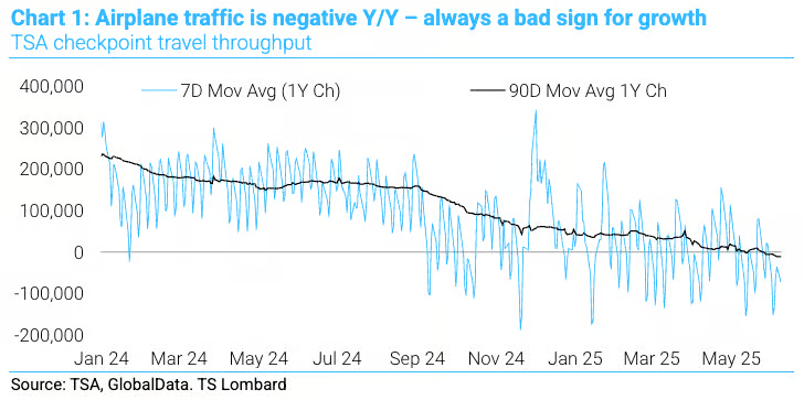 Daily Chartbook (@dailychartbook) on Twitter photo "Travel has always been one of the best early indicators of a turn in the economy, because it is an expensive most easily deferred ... Airplane travel, measured by passenger traffic through TSA checkpoints is now down Y/Y."
<a href="/sblitz1/">steven blitz</a> <a href="/TS_Lombard/">GlobalData.TSLombard</a> "Travel has always been one of the best early indicators of a turn in the economy, because it is an expensive most easily deferred ... Airplane travel, measured by passenger traffic through TSA checkpoints is now down Y/Y."
<a href="/sblitz1/">steven blitz</a> <a href="/TS_Lombard/">GlobalData.TSLombard</a>
