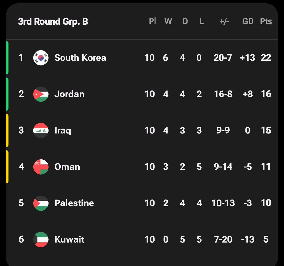 idextratime's tweet photo. ✅ RESMI : Klasemen akhir ronde ketiga Kualifikasi Piala Dunia 2026 zona Asia.

Tim yang lolos langsung ke Piala Dunia :
• Iran
• Uzbekistan 
• Korea Selatan 
• Yordania
• Jepang
• Australia https://t.co/i1EO27nkGW