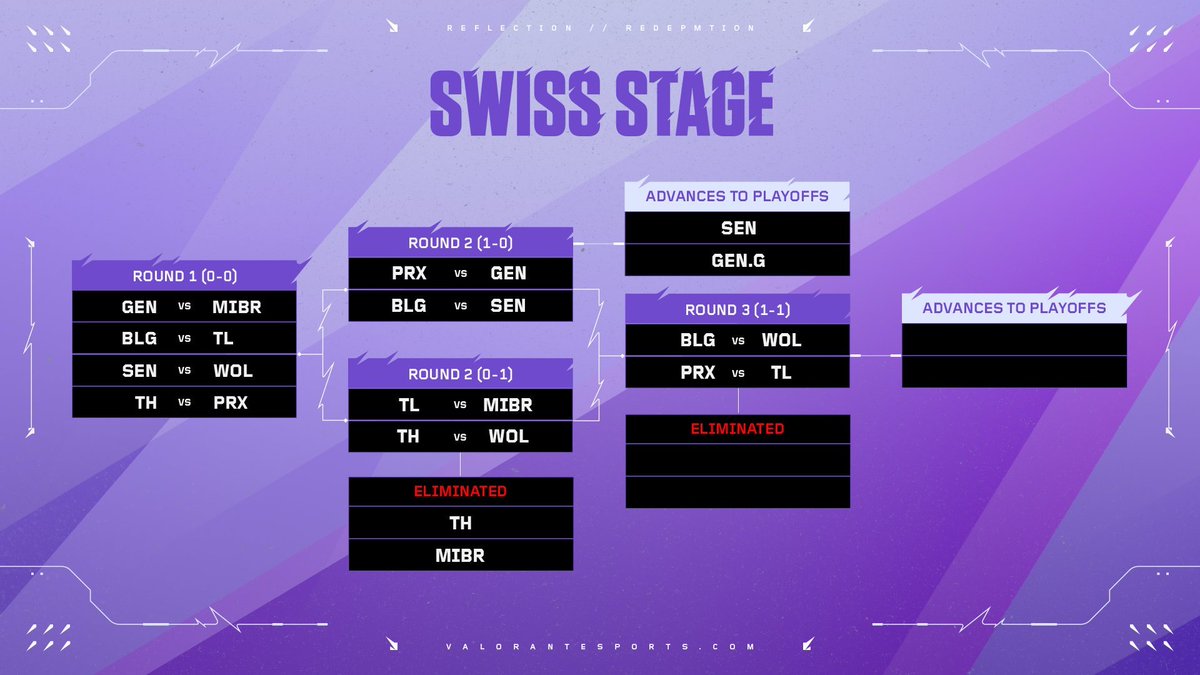 Enfrentamientos de mañana!

Último día de la Fase Suiza #VALORANTMasters Toronto en el que se definirá los últimos cupos a Playoffs y quienes quedan eliminados.

1-1
🇨🇳Bilibili vs Wolves🇨🇳 
🇸🇬Paper Rex vs Team Liquid 🇪🇺