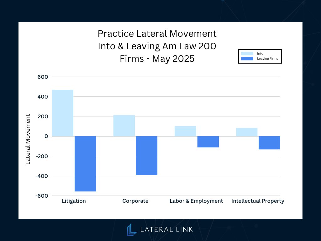 📊 Lateral moves slow, but strategic hires keep going at Am Law 200 firms. May saw a net loss of 331 attorneys — litigation, corporate &amp; labor &amp; employment lead exits &amp; hires. 

Curious where movement’s still strong? Read the full newsletter👉 mailchi.mp/laterallink/la…