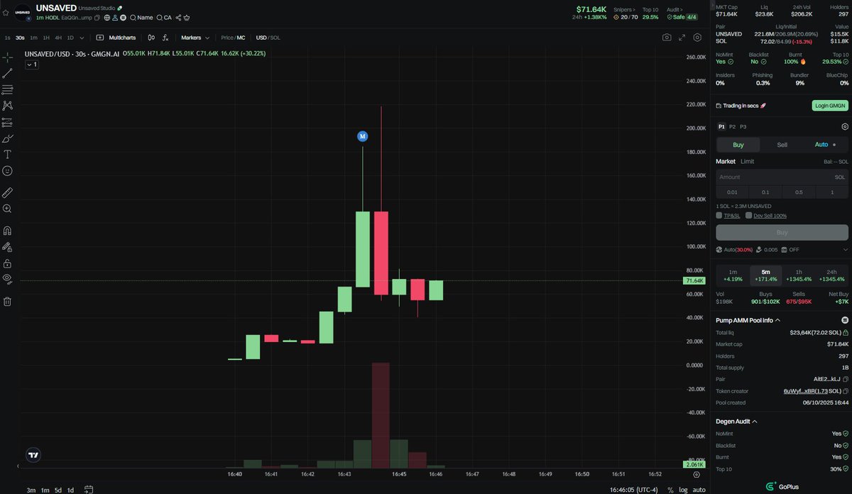 ShibaCrypto2316's tweet photo. $UNSAVED / $SOL
Ca :
EaQGnnRzjjhbUSmjz9kQFfiCEfjq78aWGhuj7DvNpump
ALpha Channel Call:https://t.co/T9EJBAXHun
#memecoin #UNSAVED https://t.co/1PaEKvOjrp