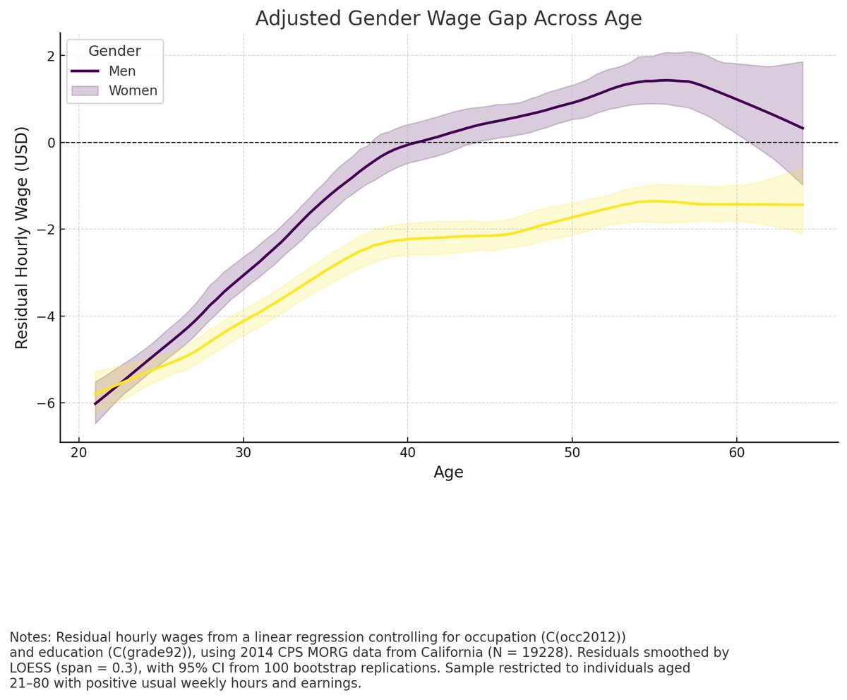 Writing code to create graphs in #python #rstats is one of first use cases in Data Analysis with AI. Example l: creating graphs with ChatGPT and Claude. Using CPS MORG.
gabors-data-analysis.com/ai-course/week…