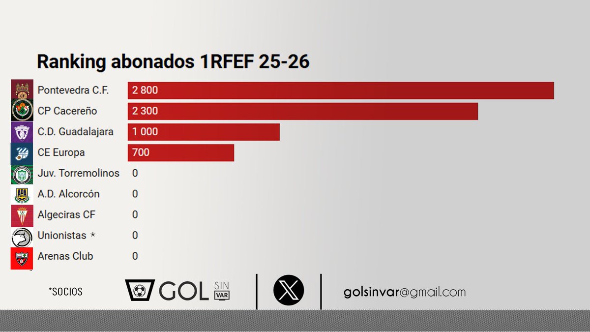 ⚽GOL SIN VAR ❌🖥️ (@golsinvar) on Twitter photo RANKING ABONADOS 1RFEF 25-26
📅A 11 de junio, nueve equipos han presentado sus campañas y cuatro han oficializado los números.
🤜🤛 Buen pulso de <a href="/PontevedraCFSAD/">Pontevedra CF 🦴</a> y <a href="/CPCacerenoSAD/">CP Cacereño</a> RANKING ABONADOS 1RFEF 25-26
📅A 11 de junio, nueve equipos han presentado sus campañas y cuatro han oficializado los números.
🤜🤛 Buen pulso de <a href="/PontevedraCFSAD/">Pontevedra CF 🦴</a> y <a href="/CPCacerenoSAD/">CP Cacereño</a>