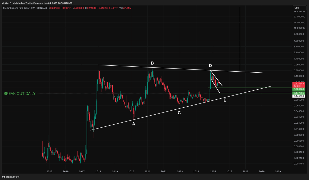 CryptoCrewU's tweet photo. Stellar $XLM pumped 50,000% in 2017 - from 0.001¢ to 92¢.
Is history about to rhyme? 👀

This 2W chart shows a massive structure playing out… and it’s catching serious attention.

📈 Chart by @Jarvis - this one's for the bulls.

👇 Could $XLM shock everyone again? Drop your thoughts.
🔁 RT if you're watching this chart too.

#XLM #Stellar #CryptoTA #AltcoinSeason #CryptoChart