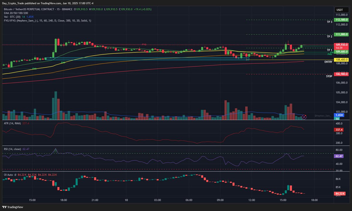 📈 BTC Long Trade Update – Swing in Progress
🗓️ June 10 | 5:00pm EST

What started as a 15m intraday play is now evolving into a multi-session swing.
📍 Pushed entry up to $108.4K based on BTC strength and recognition that local support sat at $108,399–$108,629 before the surge