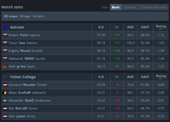 2-0 vs fishers 🐟🐟🐟

Tomorrow vs Artfr0st, nafany, d1ledez, kairon, n0rb3r7