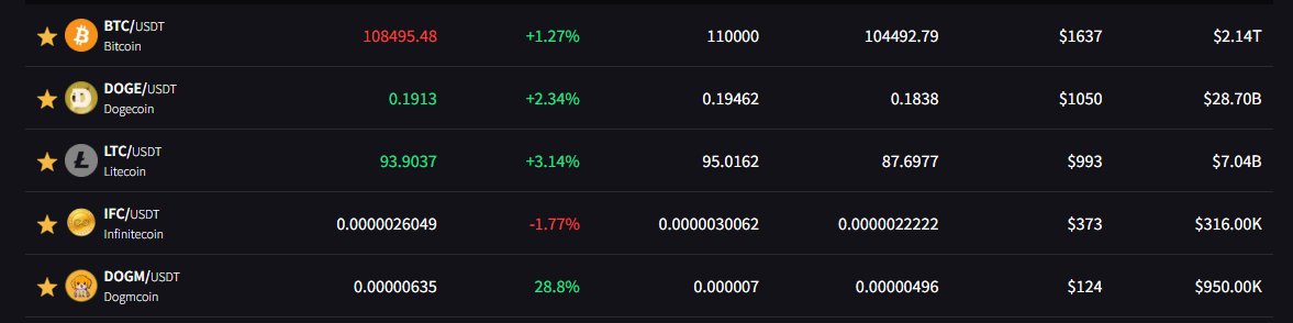 oday's latest market trend   📈 
#Yiimp #POW #Crypto #Blcokchain #Altcoins #Bitcoin $BTC $BCH #Litecoin $LTC #Infinitecoin $IFC #Dogecoin $DOGE #Dogmcoin $DOGM 
#Bitcoin 
#Litecoin 
#Dogecoin 
#Infinitecoin
 #Dogmcoin
