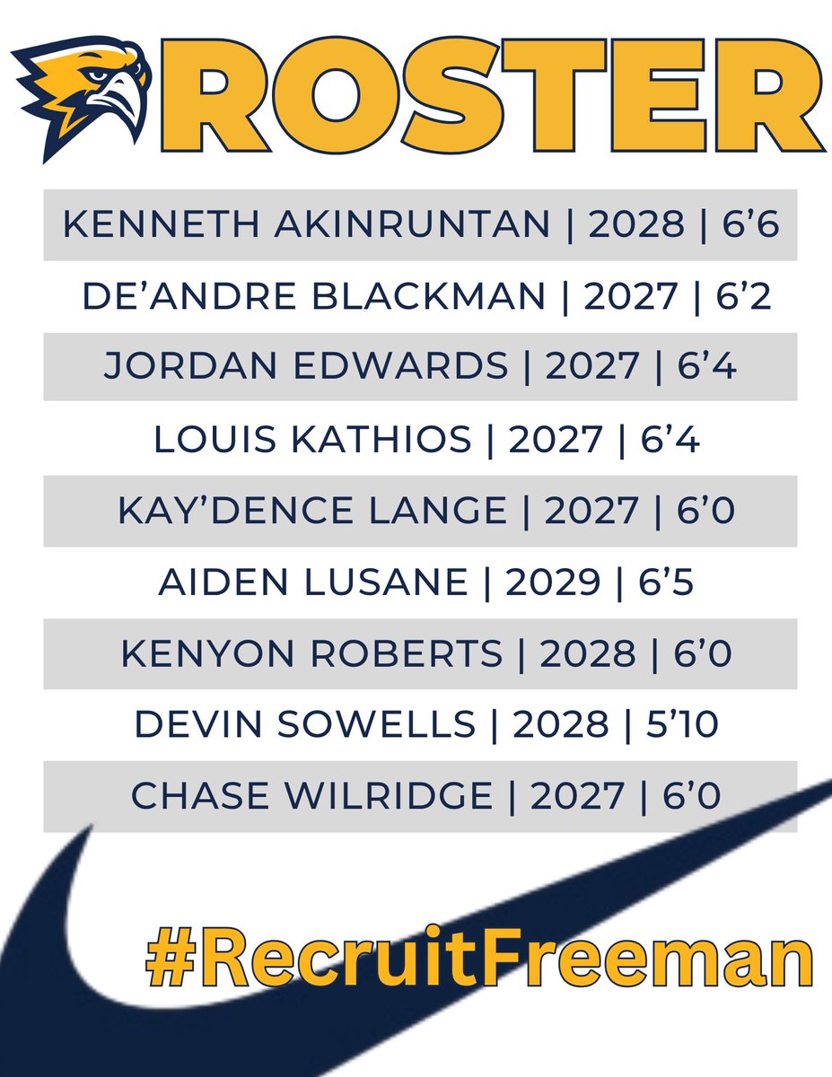 FREEMAN BASKETBALL (@fhsgoldbbboys) on Twitter photo These guys are locked in for our first TABC showcase. No seniors but plenty of ‘27, ‘28, and ‘29. #RecruitFreeman 
#TABCShowcase These guys are locked in for our first TABC showcase. No seniors but plenty of ‘27, ‘28, and ‘29. #RecruitFreeman 
#TABCShowcase