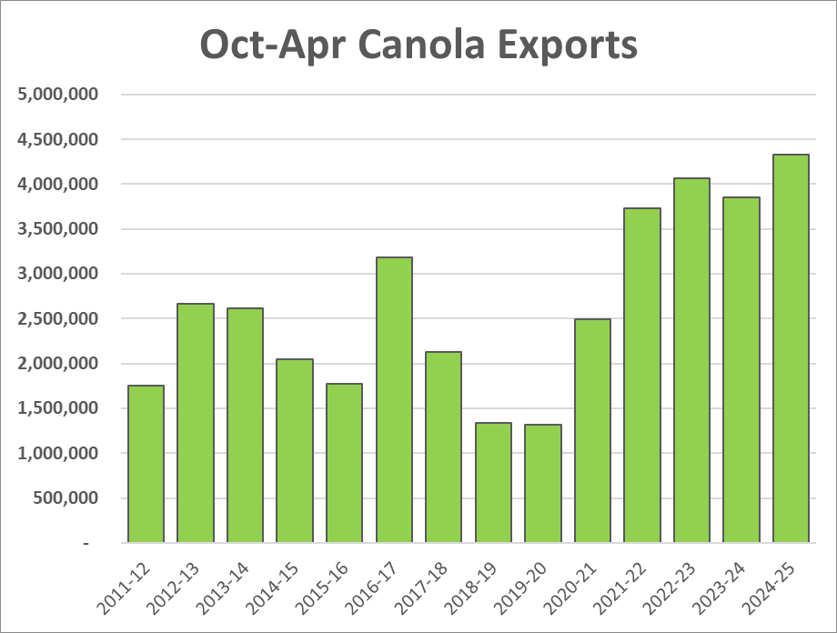 🚢🚢ABS Apr-25 export data for Aus🇦🇺: 

#wheat: 2.5MMT (⬆️414kt M-o-M). Indo/Korea did the heavy lifting. NSW exports were a season high, which is needed to reduce stocks.

#barley: 680kt (⬇️160kt M-o-M).🇨🇳 took ~400kt.

#canola: 563kt (⬇️343kt M-o-M). Record Oct-Apr exports🚀