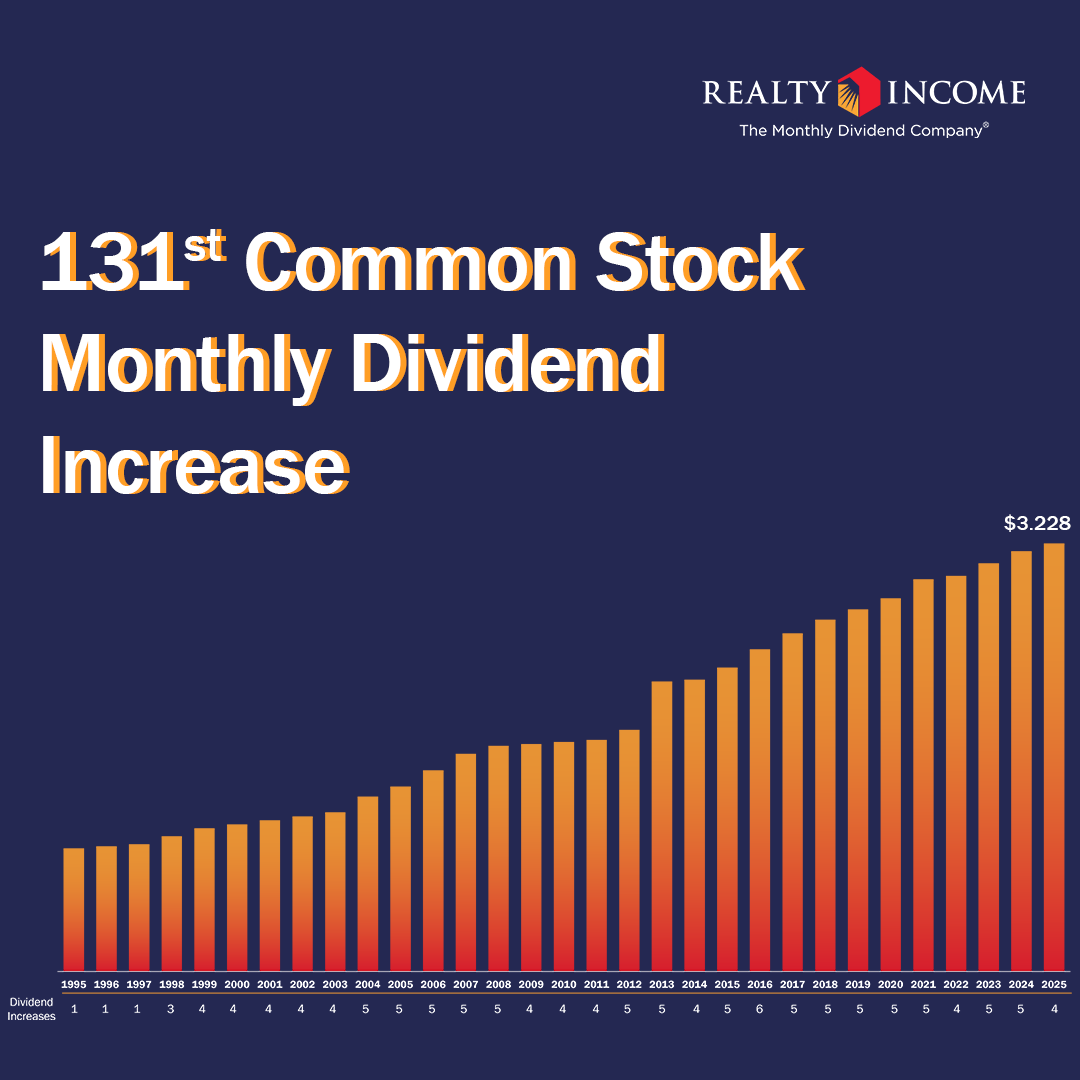 RealtyIncome's tweet photo. Realty Income has announced a monthly dividend increase.

"The quality and diversification of Realty Income’s portfolio allows us to provide investors reliable monthly dividends that increase over time," said Sumit Roy, Realty Income's CEO.

Learn more: https://t.co/n9q48LnFJd https://t.co/5qPzxV5d2m