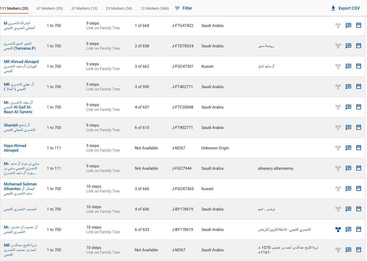 يبارك مشروع #النواصر   #بني_تميم  
 اكتمال فحص BIGY-700 
#FamilyTreeDNA
للعينة رقم 343114

( آل نقيثان الناصري التميمي )

#المذنب
 
 على التحور  
 #FT402771 
المتفرع من 
 #ZS3920 
 المتفرع من 
 #ZS3921 
المتفرع من
 #FGC19130 
المتفرع من
 #FGC19118 
  
نبارك للفاحص تكتل النتيجة في