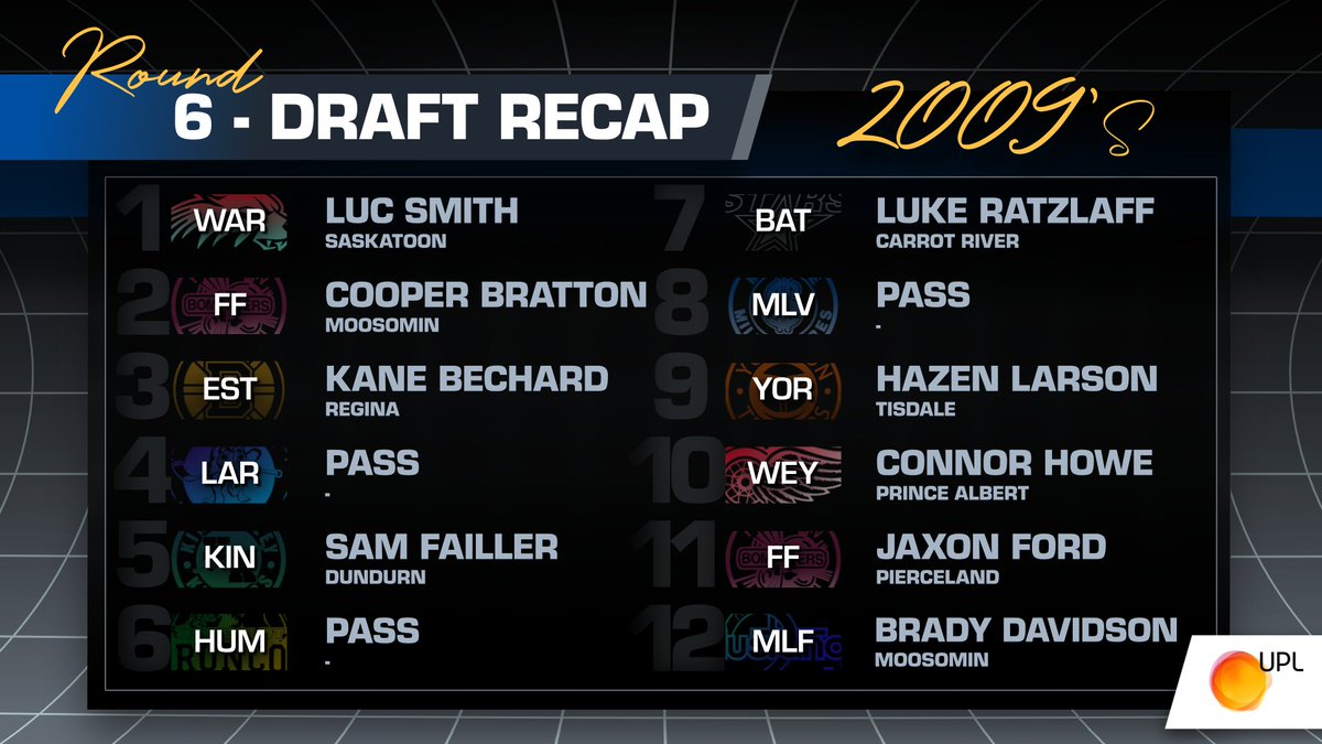 2009 FIFTH AND SIXTH ROUND: (7/8TH Round of the draft)

On behalf of the entire Saskatchewan Junior Hockey League, we extend our heartfelt congratulations to the Warman Wolverines <a href="/WolverinesSJHL/">Warman Wolverines</a>  on their first-ever draft. This is an exciting and historic moment for the
