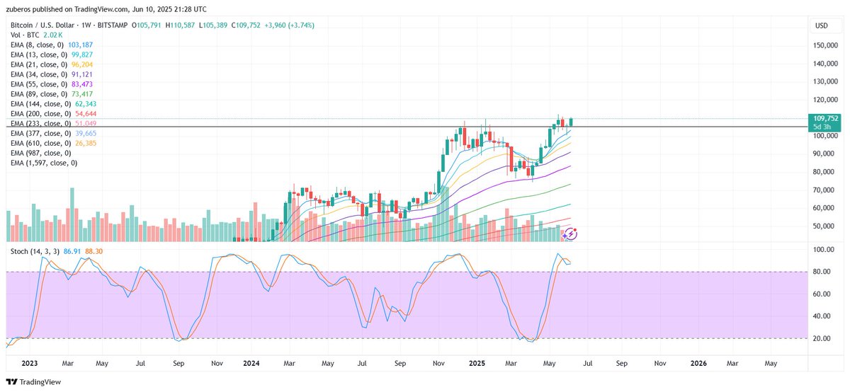 Why is $BTC looking like it will teleport to 150K and all I can see on my feed is alt season?
What is the difference between longing bitcoin *10 and investing in an alt?