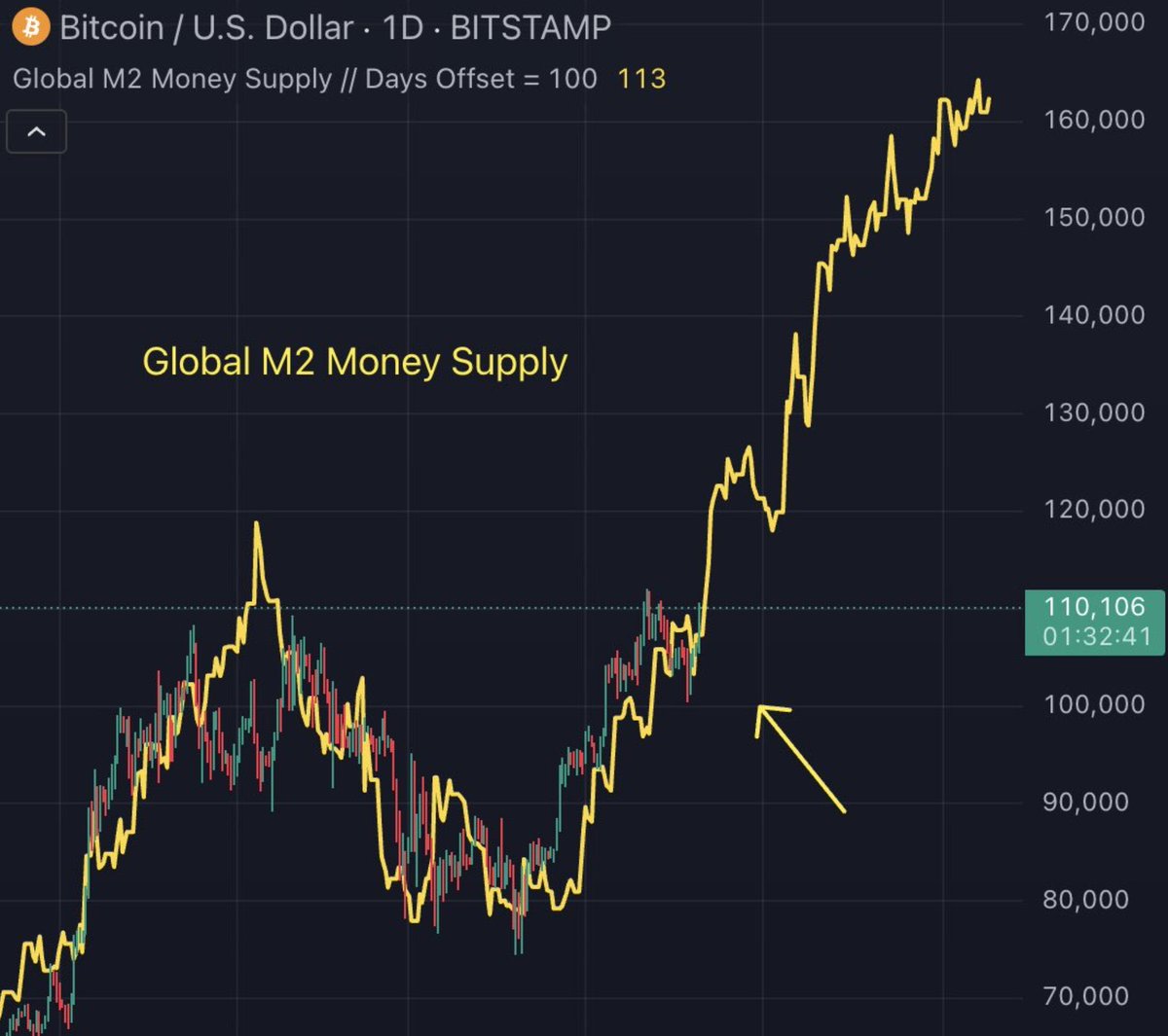 Here is the alpha, $BTC will break ATH following the global money supply. 

$ETH and alts will follow 😉 

Bullish 🚀