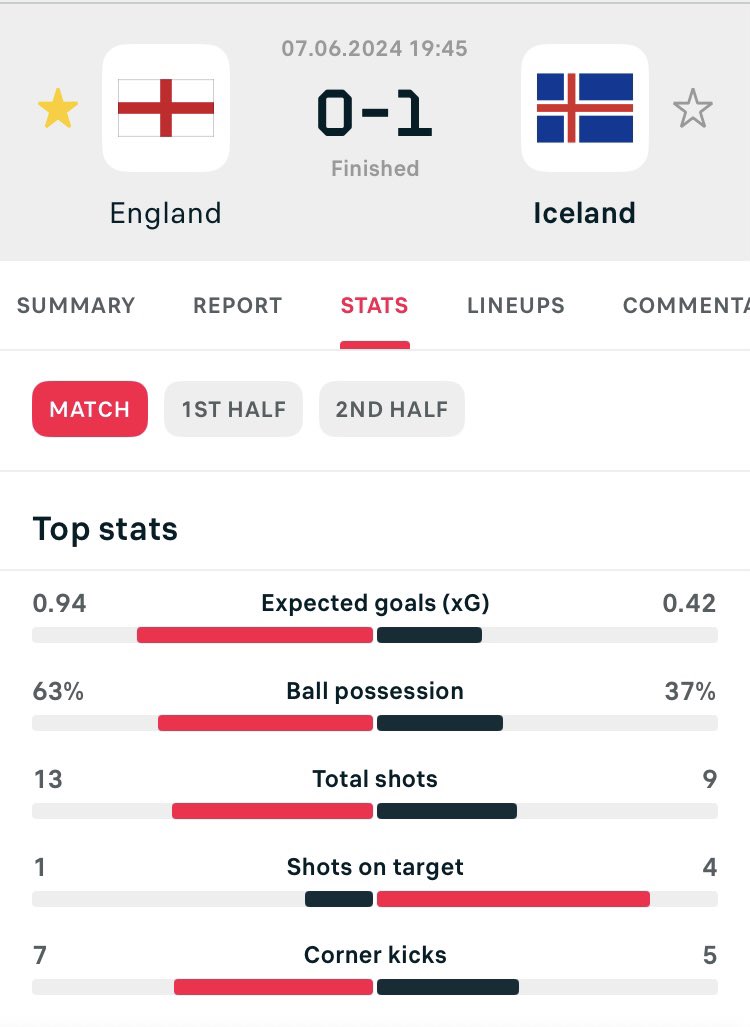 edward_w97's tweet photo. Southgate’s team 1 year ago at Wembley by the way. England do lose friendlies sometimes.

It was bad tonight, no doubt. Not meltdown worthy though. Losing hope because of an international friendly in June 2025 is like losing your head over one of your club’s pre-season results… https://t.co/mGbBMXiF0B