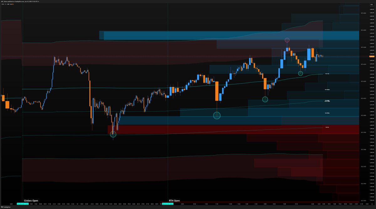 foundryfutures's tweet photo. Weighted Greeks Exposure Profile Guided Every Move Today on ES🔍

Visual proof of how Weighted Greeks exposure + Longer term VWAP shape the entire intraday auction:
🔹 Deep fail off SPX 6040-6050 OTM Calls, and  Vwap extremes into Globex
🔹 Hard reclaim from SPX 6000 put shelf and -1Dev band early A.M.
🔹 Stair-step rally up the exposure profile and Vwap during RTH → parked just under overhead OTM Call exposure.
🔹 VWAP = Held extremes all RTH Session along with OTM calls above. 
Every rip tagged an upper Exposure peak, and every dip caught on exposure stair steps on the way up.
Literally feel like I am trading blind now if I don't have the Exposure profile on my chart. 
Knowing WHERE they will act is the majority of the battle. It's not a "maybe" if these options will be hedged, it's a matter of where and when each day. This shows you that on chart in both @tradingview and Realtime intraday in @SierraChart 
#ES_F #SPX #OptionsFlow #VWAP #GammaExposure #DealerPositioning #FuturesTrading #Options $SPX $ES_F