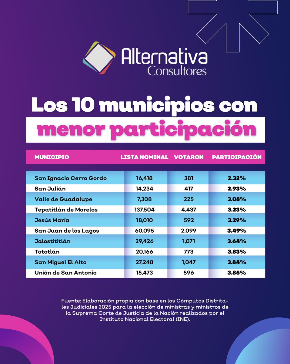 🔍 ¿Cómo votaron las y los jaliscienses en la #ElecciónJudicial de Ministras y Ministros de la Suprema Corte de Justicia de la Nación?  🗳️
