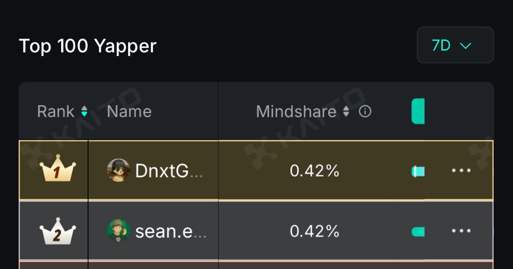 I reached Top 1 on <a href="/MagicNewton/">Newton</a> leaderboard 🤯 surpassing <a href="/_seanli/">sean.eth</a> 

I’m really short of words…

When I started yapping about magic newton as a small account with 1k followers i didn’t believe I’ll come this far 

But I went all in because I believe in what magic newton is