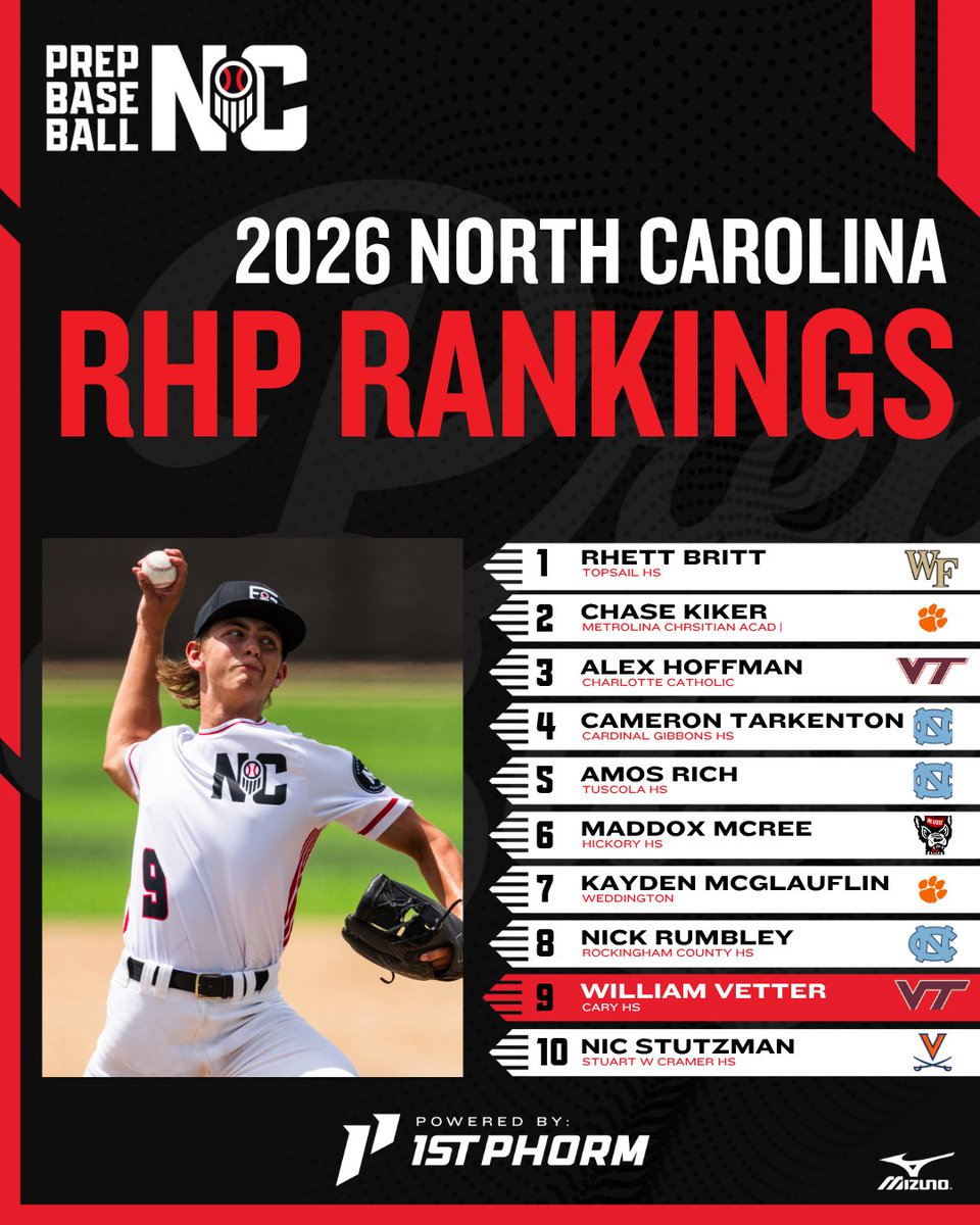 NORTH CAROLINA
ᴄʟᴀꜱꜱ ᴏꜰ 2026 ʀᴀɴᴋɪɴɢꜱ 📢Updated

Top 325 players in NC | Sortable by Positional Rankings
✅ loom.ly/hHVboRQ