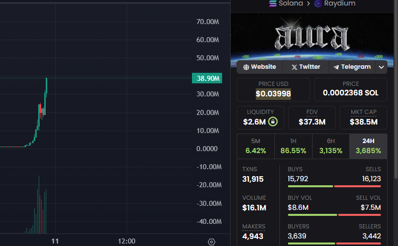 Does anyone wanna let me know why $AURA is trading like jesus christ himself's doxxed wallet bought?