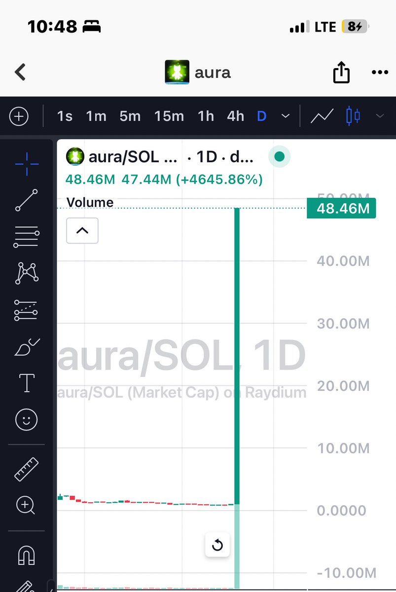 Some Cabal are having fun😀

They send $AURA from 1M to 45M in one “GOD” candle 🚀

If you have $AURA bag congratulations you’re rich now ✌️