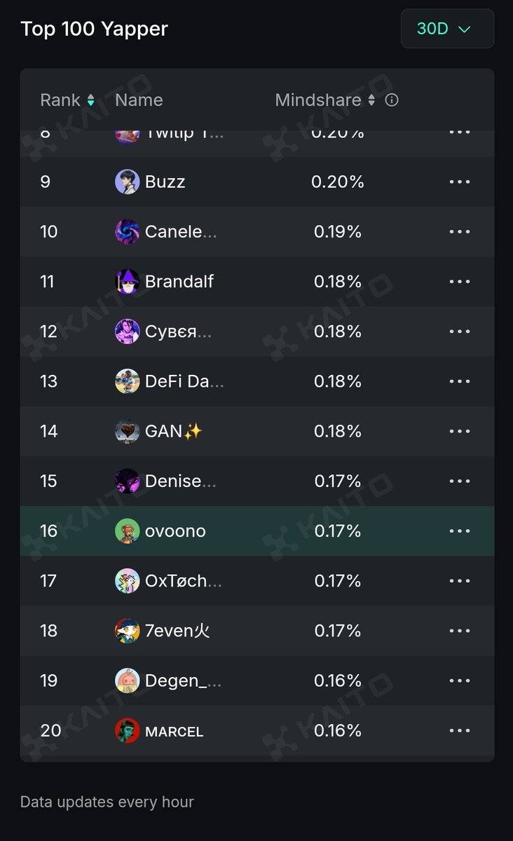 You guys really kicked me out of the 7 day <a href="/MagicNewton/">Newton</a> TOP 100 YAPPERS leaderboard? 👀🤯 

You YAP like there is no tomorrow 😅

I'm still holding to #16 on the 30 day leaderboard 💪

Need to YAP more to get back on the 7 day LB!👊

So let's YAP hard 👌

gNEWT ✌️